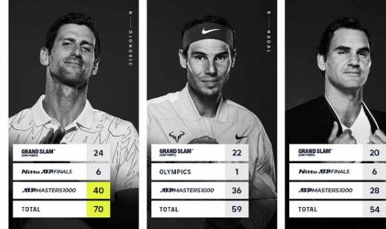 开运在线赛事平台-张奔斗：德约竟然把大师赛冠军数干上了4字头